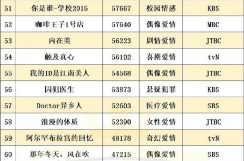 網友評選TOP 100最佳韓劇，你看過幾部呢？ 戲劇 第14張