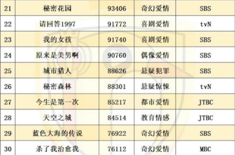 網友評選TOP 100最佳韓劇，你看過幾部呢？ 戲劇 第11張