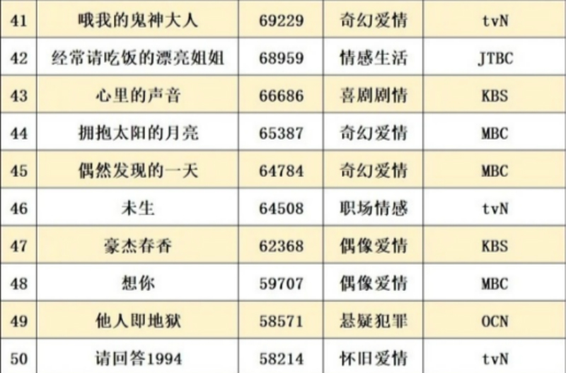 網友評選TOP 100最佳韓劇，你看過幾部呢？ 戲劇 第13張