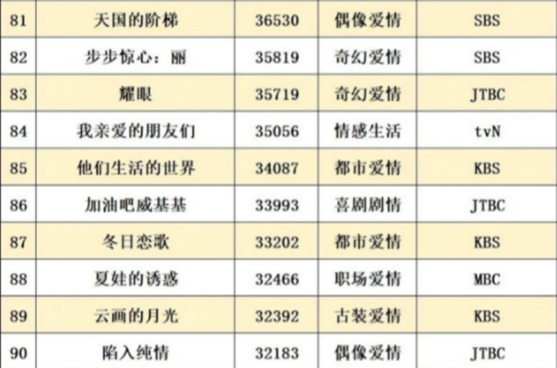 網友評選TOP 100最佳韓劇，你看過幾部呢？ 戲劇 第17張