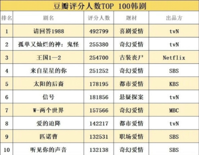 網友評選TOP 100最佳韓劇，你看過幾部呢？ 戲劇 第2張