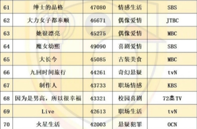 網友評選TOP 100最佳韓劇，你看過幾部呢？ 戲劇 第15張