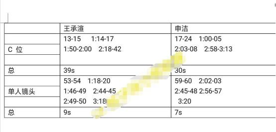 《青2》王承渲劇本更新，利用導師捧她！蔡徐坤的敬業讓她現原形 戲劇 第4張