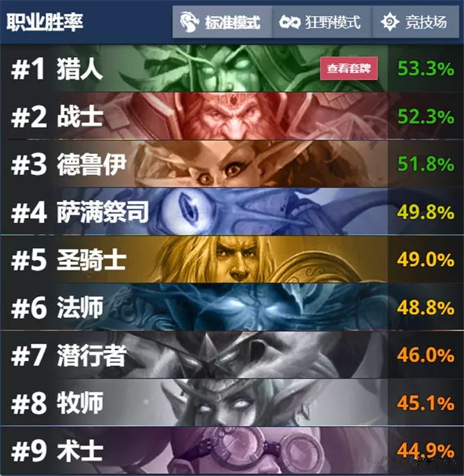 新一周爐石傳說勝率榜：獵戰德三分天下，方士跌落谷底！ 遊戲 第1張