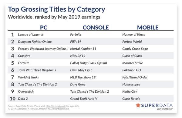 5月全球數字遊戲營收《三國：全戰》4.26億登PC榜第6 遊戲 第1張
