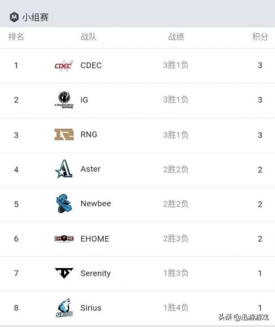 DOTA2：迷失的群狼！天狼星首日慘淡收場，還能完成逆轉嗎？ 遊戲 第1張