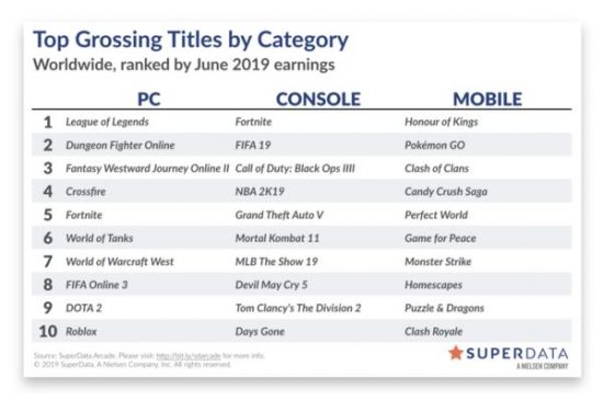 2019年6月遊戲收入榜：PC端《LOL》第一，《DNF》第二 遊戲 第1張