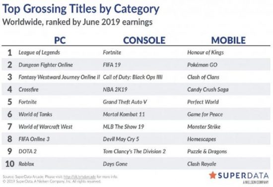 到底是誰還在充錢！六月全球遊戲收入，夢幻西遊DNF位列前三 遊戲 第1張