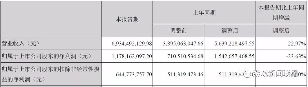 盛趣遊戲發力2019年下半場 多款重磅遊戲堆高業績預期 遊戲 第1張