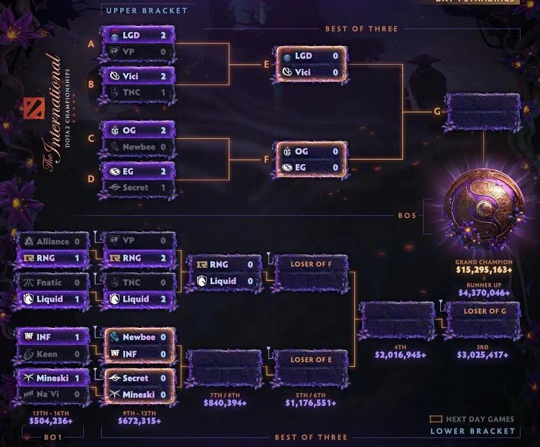 DOTA2：Ti9淘汰賽第二日回顧，RNG戰勝VP，Liquid虎口脫險！ 遊戲 第1張