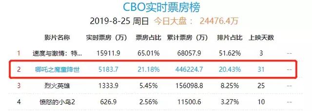 一部《哪吒》，讓國家電影局專家，一致認可「中國動畫」的實力 遊戲 第1張