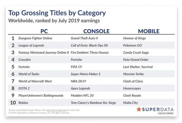 7月遊戲全球數字收入排行榜公布：《GTAOL》名列榜首 遊戲 第1張