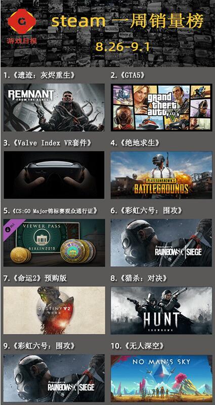 Steam一周銷量榜：離開暴雪後，這款多人合作射擊遊戲反而火了？ 遊戲 第1張