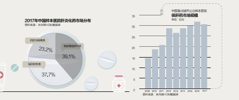 中國患者一年吃掉百億元保肝藥，然而為何國外根本沒這藥 健康 第9張