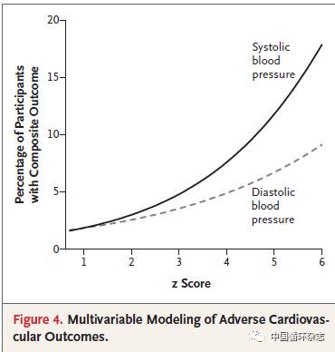 新英格蘭醫學雜誌史上最大高血壓研究，舒張壓也可預測心血管病風險 健康 第2張