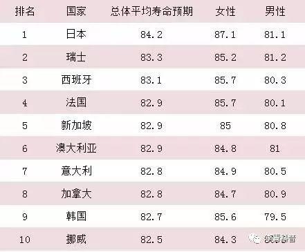 營養大師早逝你還相信養生嗎？影響壽命的關鍵因素是？ 健康 第1張