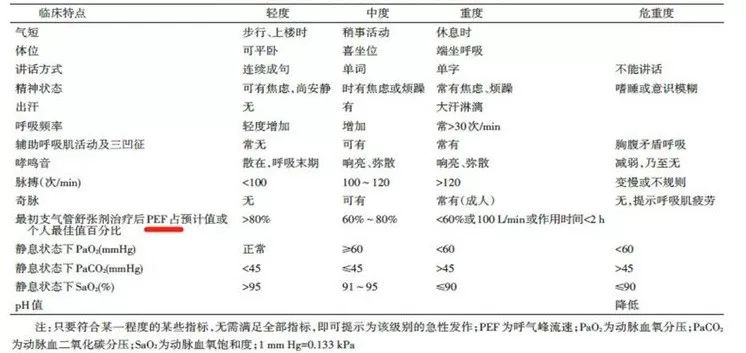 哮喘總得不到診斷和控制？不怕，這個方法來幫忙！ 健康 第4張