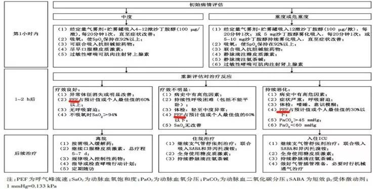 哮喘總得不到診斷和控制？不怕，這個方法來幫忙！ 健康 第5張