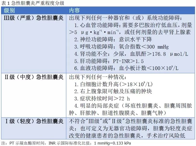 推薦意見一覽：膽道外科抗菌藥物的規范化運用 健康 第1張