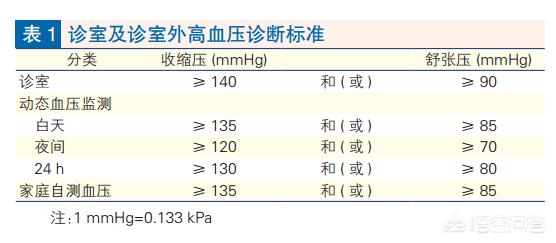 高血壓治療/血壓多高才算高血壓？高血壓應該怎麼控制？ 汪醫師產文 第9張