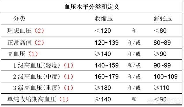 高血壓治療/血壓多高才算高血壓？高血壓應該怎麼控制？ 汪醫師產文 第5張