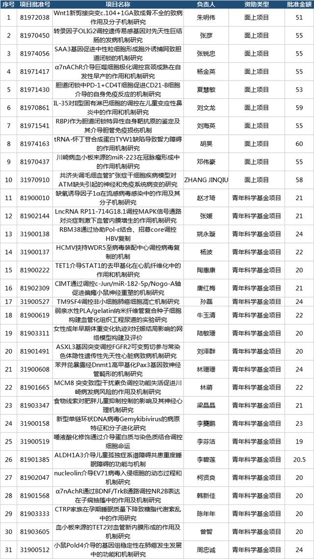 2019國自然基金項目結果出爐 武漢協和、湘雅獲批經費排前列 健康 第1張