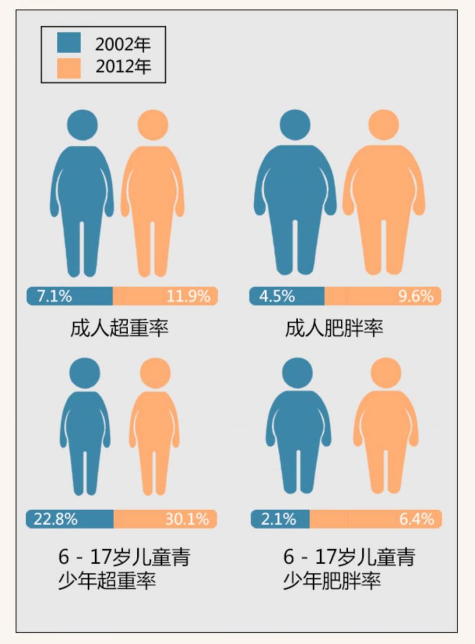 【科普營養】肥胖為什麼會增加癌症風險？ 健康 第1張