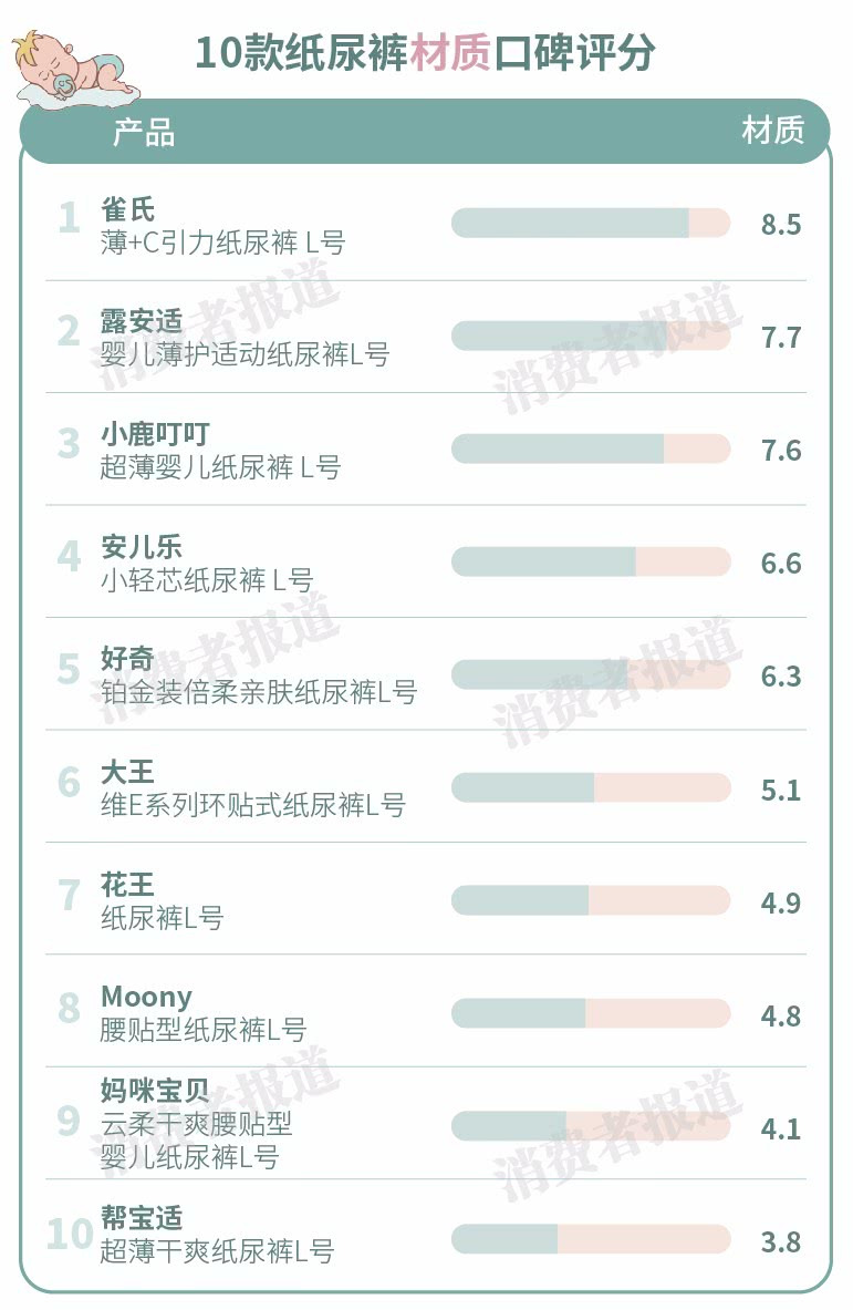 10款紙尿褲口碑對比：媽咪寶貝起坨嚴重；好奇、小鹿叮叮易漏尿 親子 第2張