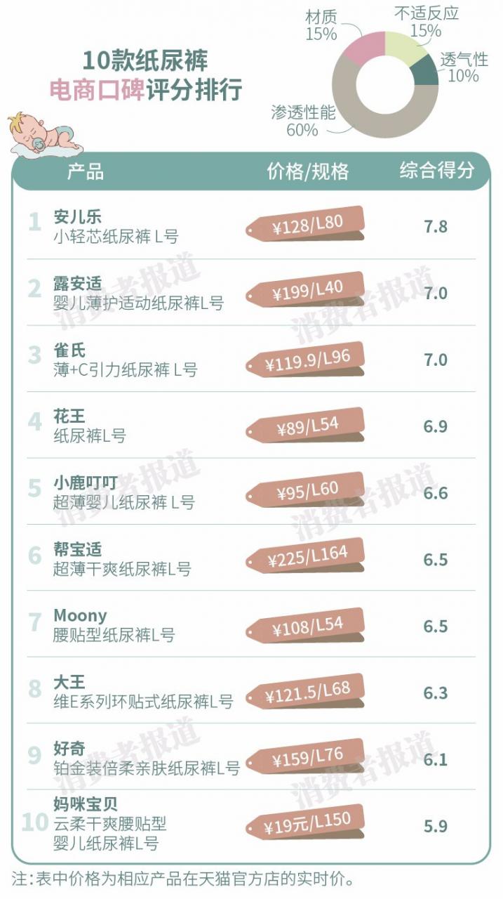 10款紙尿褲口碑對比：媽咪寶貝起坨嚴重；好奇、小鹿叮叮易漏尿 親子 第1張