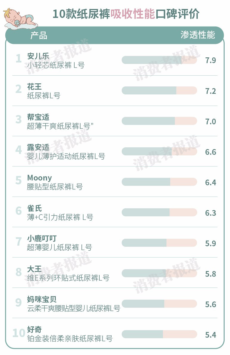 10款紙尿褲口碑對比：媽咪寶貝起坨嚴重；好奇、小鹿叮叮易漏尿 親子 第3張