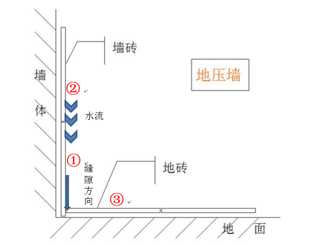 裝潢廁所時該選擇牆壓地 VS 地壓牆？廁所鋪瓷磚的正確方式 家居 第2張