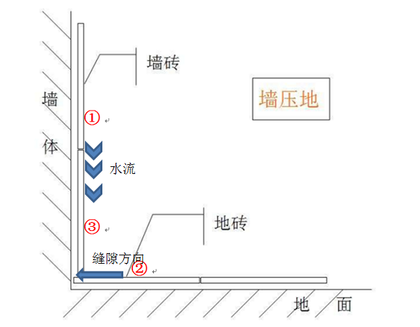 裝潢廁所時該選擇牆壓地 VS 地壓牆？廁所鋪瓷磚的正確方式 家居 第3張