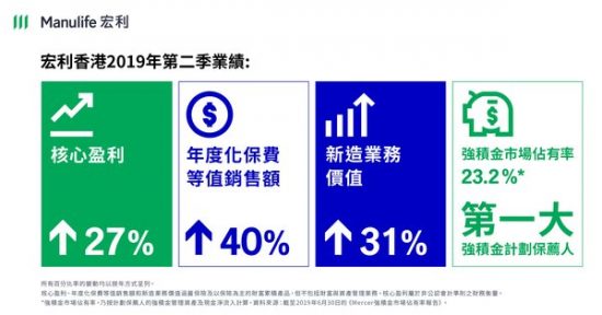 宏利香港2019年第二季及上半年業績表現強勁