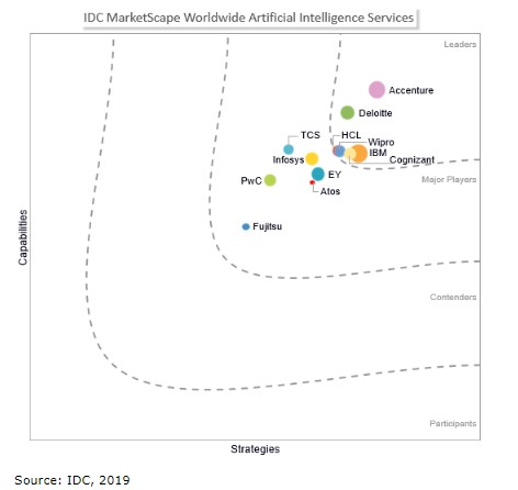 埃森哲榮膺「IDC全球人工智能服務提供商」領軍者