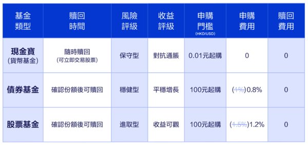 富途基金寶基金類型