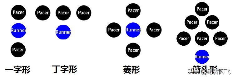 乾貨：論馬拉松比賽中的「抱團跑法」和「破風陣型」 運動 第9張