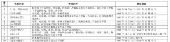 延續4年業績造假！楊冪、李易峰前東家夠奇葩，訴訟或已上路... 娛樂 第4張