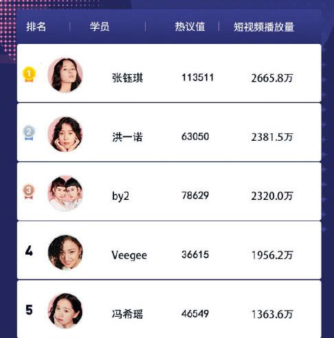 張鈺琪原創登頂第四期話題榜首，BY2降至第三，她第十有點可惜 娛樂 第7張