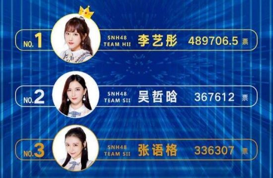 原創 李藝彤奪冠沒問題，黃婷婷Fans迷眼光遠，SNH48的刷票機制要淘汰？ 娛樂 第2張