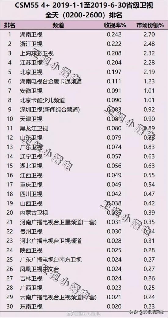 省級衛視2019上半年全天收視率出爐《掃毒2》強勢攻占「暑期檔」 娛樂 第10張