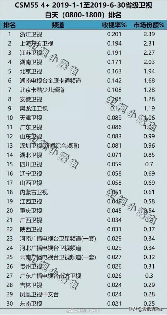 省級衛視2019上半年全天收視率出爐《掃毒2》強勢攻占「暑期檔」 娛樂 第8張
