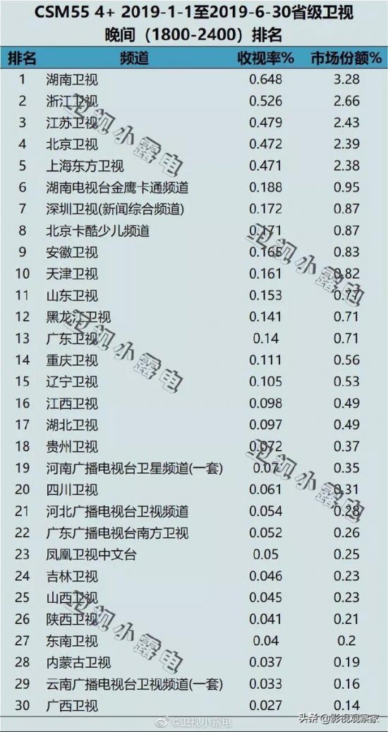 省級衛視2019上半年全天收視率出爐《掃毒2》強勢攻占「暑期檔」 娛樂 第9張