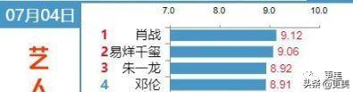 熱度碾壓頂流易烊千璽，沉靜4年的肖戰靠賣腐成19年最火小生？ 娛樂 第1張