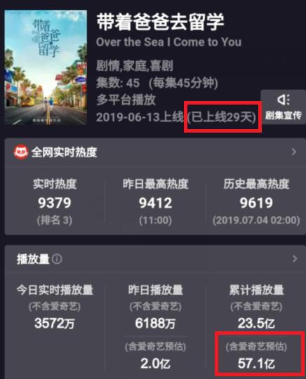 楊紫新劇兩天播放量2.3億，《陳情令》10.4億，最大贏家卻是鄭爽 娛樂 第7張