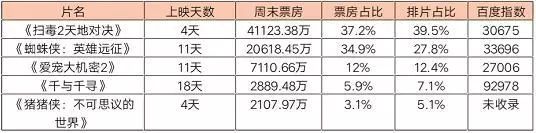 榜單｜省級衛視2019上半年全天收視率出爐 《掃毒2》強勢攻占「暑期檔」 娛樂 第2張