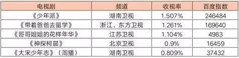 榜單｜省級衛視2019上半年全天收視率出爐 《掃毒2》強勢攻占「暑期檔」 娛樂 第7張