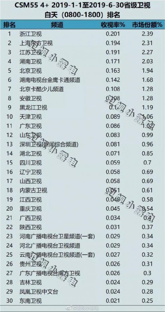 榜單｜省級衛視2019上半年全天收視率出爐 《掃毒2》強勢攻占「暑期檔」 娛樂 第9張