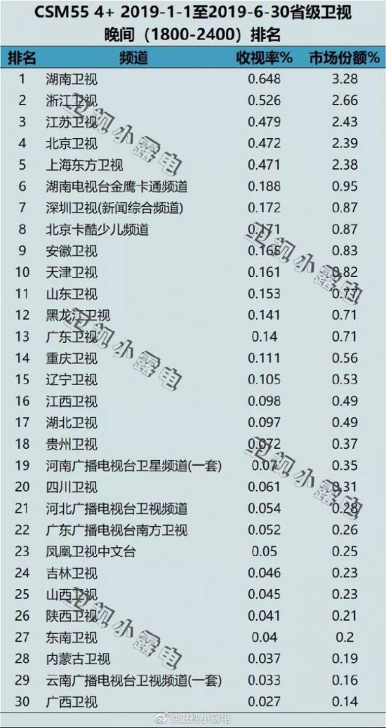 榜單｜省級衛視2019上半年全天收視率出爐 《掃毒2》強勢攻占「暑期檔」 娛樂 第10張