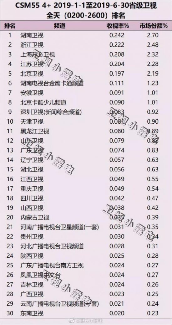 榜單｜省級衛視2019上半年全天收視率出爐 《掃毒2》強勢攻占「暑期檔」 娛樂 第11張