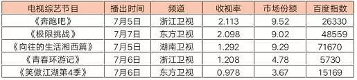 榜單｜省級衛視2019上半年全天收視率出爐 《掃毒2》強勢攻占「暑期檔」 娛樂 第15張